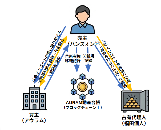 「指図による占有移転」（民法第184条）に基づく取引の流れ