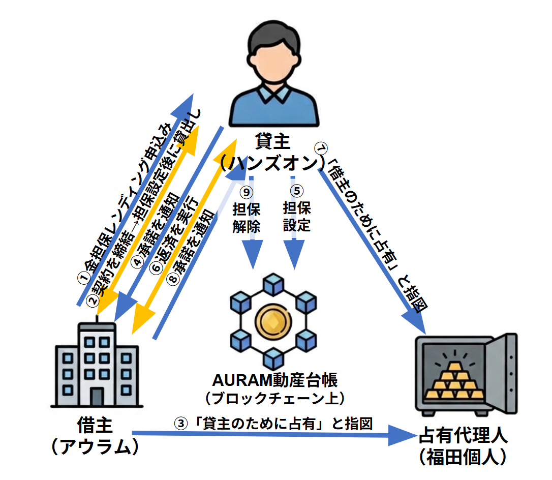 「指図による占有移転」（民法第184条）に基づく取引の流れ